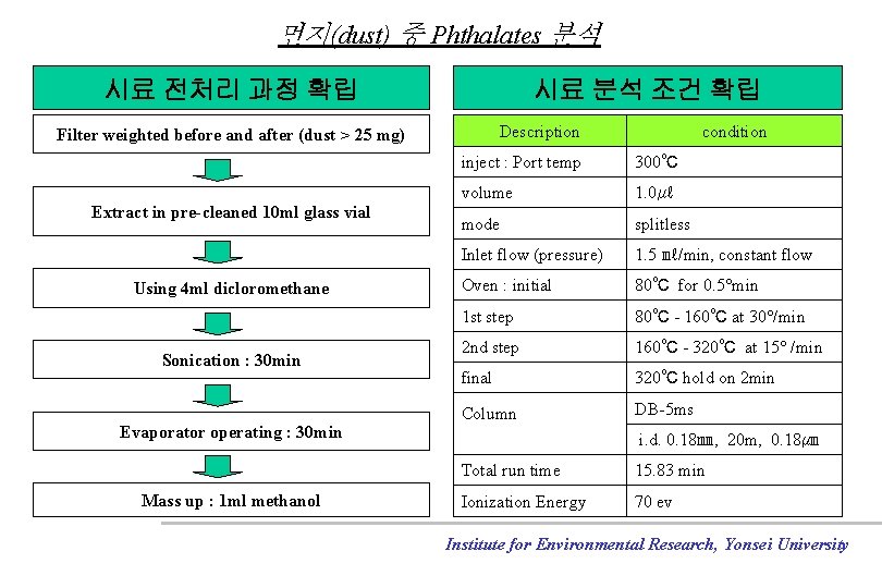 먼지(dust) 중 Phthalates 분석 시료 전처리 과정 확립 시료 분석 조건 확립 Description Filter