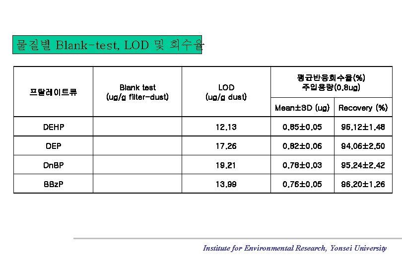 물질별 Blank-test, LOD 및 회수율 프탈레이트류 Blank test (ug/g filter-dust) LOD (ug/g dust) 평균반응회수율(%)