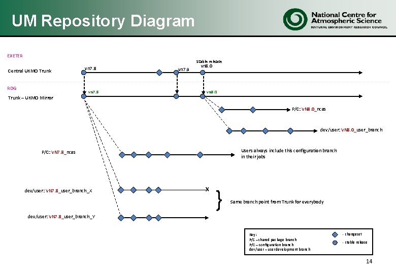 UM Repository Diagram EXETER Stable release Central UKMO Trunk RDG Trunk – UKMO Mirror