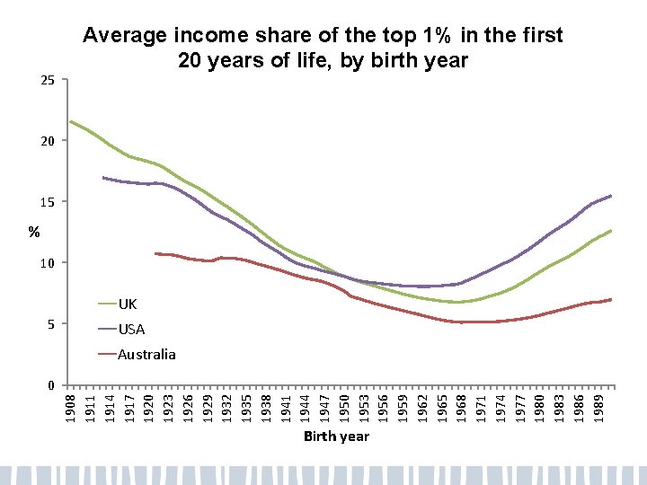 25 Average income share of the top 1% in the first 20 years of