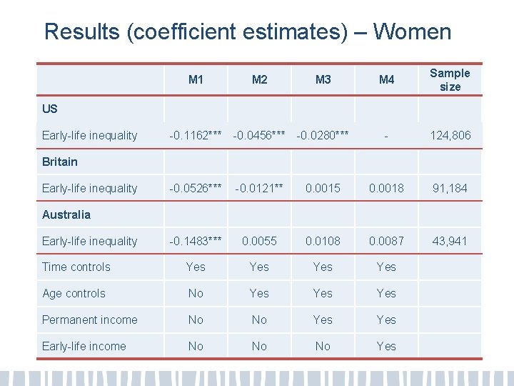 Results (coefficient estimates) – Women M 1 M 2 M 3 M 4 Sample