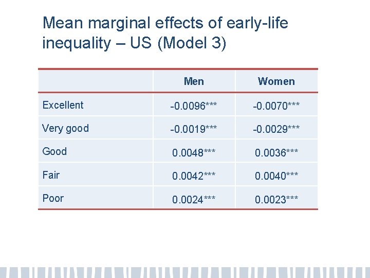 Mean marginal effects of early-life inequality – US (Model 3) Men Women Excellent -0.