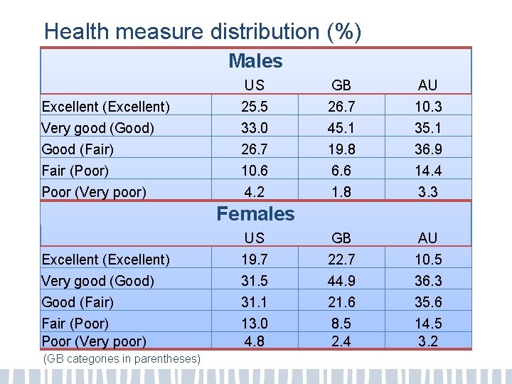 Health measure distribution (%) Males Excellent (Excellent) Very good (Good) Good (Fair) Fair (Poor)