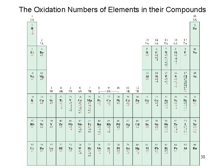 The Oxidation Numbers of Elements in their Compounds 30 