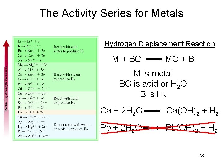 The Activity Series for Metals Hydrogen Displacement Reaction M + BC MC + B