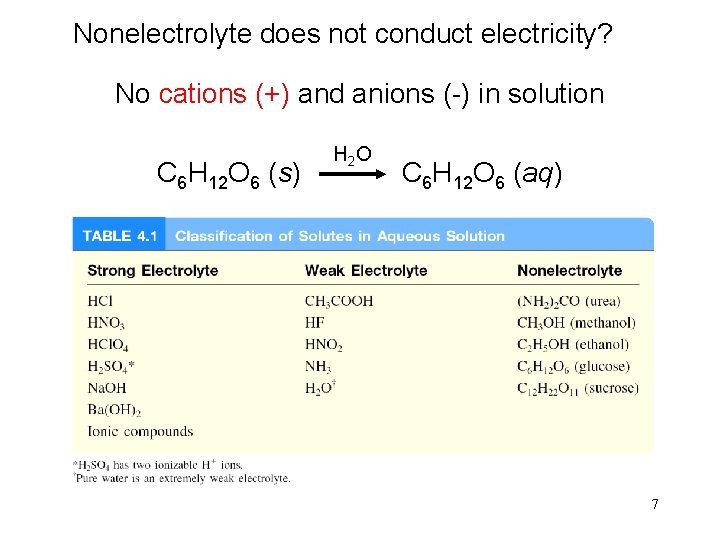 Nonelectrolyte does not conduct electricity? No cations (+) and anions (-) in solution H