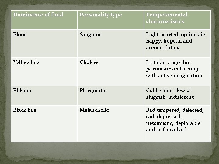 Dominance of fluid Personality type Temperamental characteristics Blood Sanguine Light hearted, optimistic, happy, hopeful Dominance of fluid Personality type Temperamental characteristics Blood Sanguine Light hearted, optimistic, happy, hopeful
