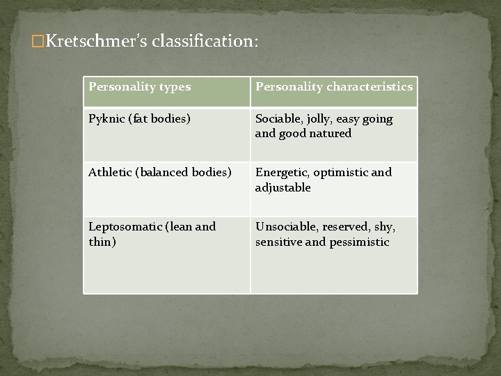 �Kretschmer’s classification: Personality types Personality characteristics Pyknic (fat bodies) Sociable, jolly, easy going and �Kretschmer’s classification: Personality types Personality characteristics Pyknic (fat bodies) Sociable, jolly, easy going and