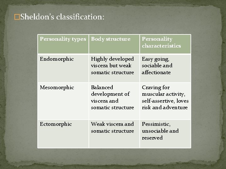�Sheldon’s classification: Personality types Body structure Personality characteristics Endomorphic Highly developed viscera but weak �Sheldon’s classification: Personality types Body structure Personality characteristics Endomorphic Highly developed viscera but weak