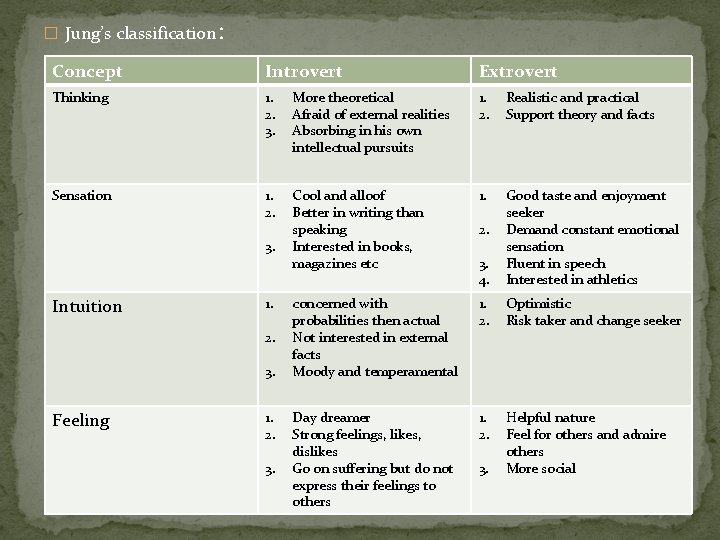 � Jung’s classification : Concept Introvert Extrovert Thinking 1. 2. 3. More theoretical Afraid � Jung’s classification : Concept Introvert Extrovert Thinking 1. 2. 3. More theoretical Afraid
