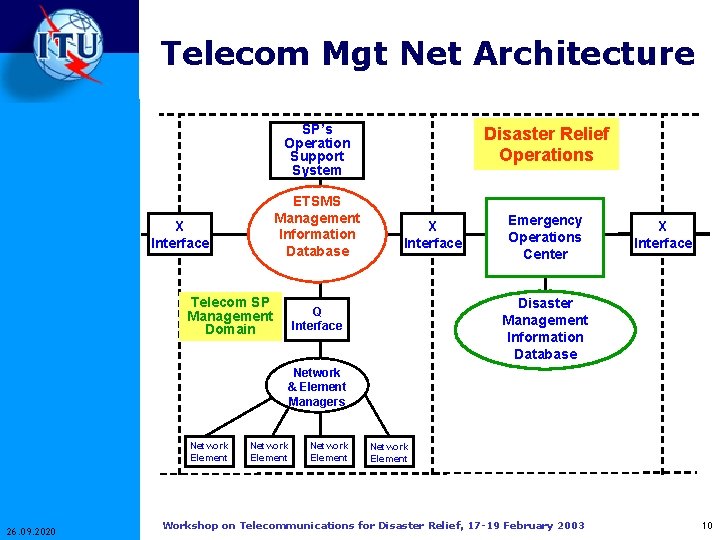 Telecom Mgt Net Architecture SP’s Operation Support System ETSMS Management Information Database X Interface