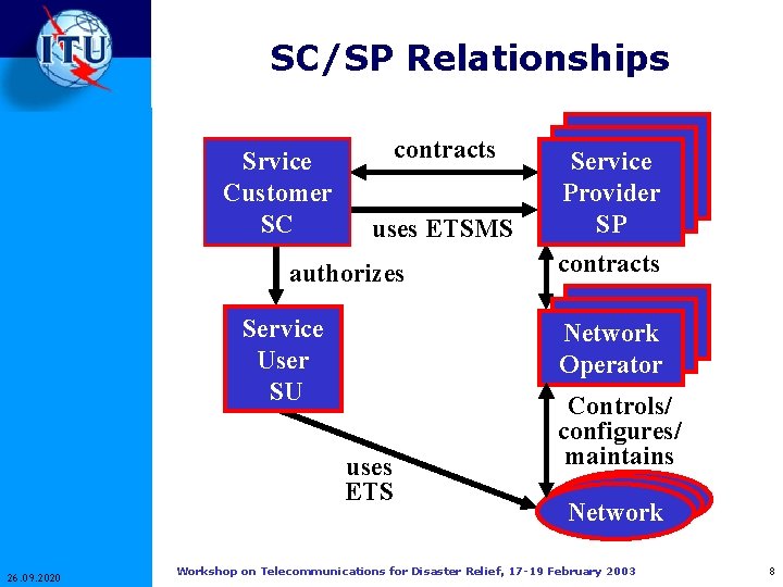 SC/SP Relationships Service Srvice Customer SC contracts uses ETSMS authorizes contracts Nettwork Network Operator