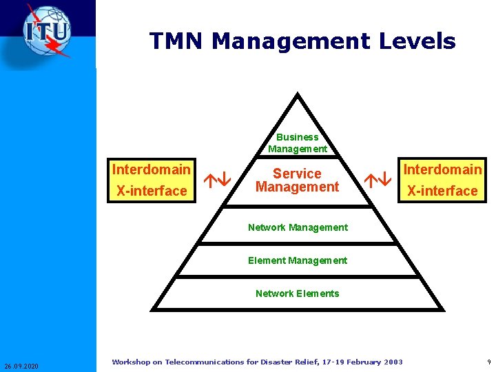 TMN Management Levels Business Management Interdomain X-interface Service Management Interdomain X-interface Network Management Element