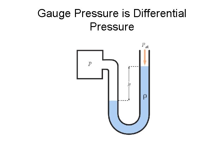 Gauge Pressure is Differential Pressure 