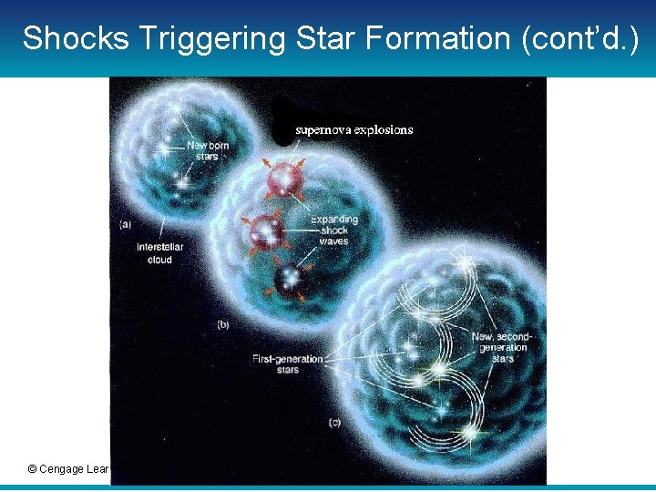 Shocks Triggering Star Formation (cont’d. ) © Cengage Learning 2016 Shocks Triggering Star Formation (cont’d. ) © Cengage Learning 2016