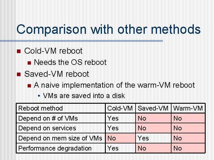 Comparison with other methods n Cold-VM reboot n n Needs the OS reboot Saved-VM