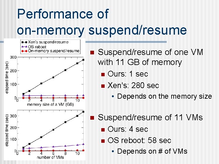 Performance of on-memory suspend/resume n Suspend/resume of one VM with 11 GB of memory