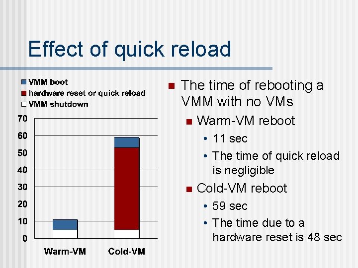 Effect of quick reload n The time of rebooting a VMM with no VMs