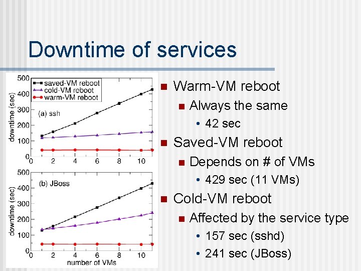 Downtime of services n Warm-VM reboot n Always the same • 42 sec n