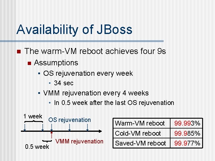 Availability of JBoss n The warm-VM reboot achieves four 9 s n Assumptions •