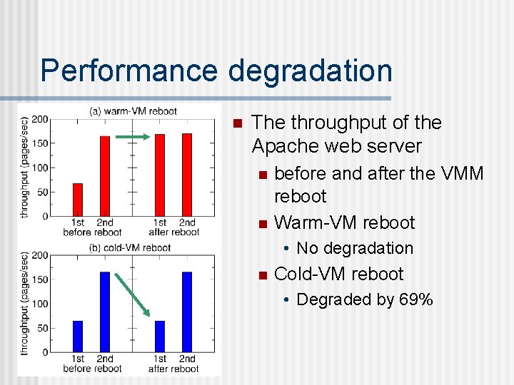 Performance degradation n The throughput of the Apache web server n n before and