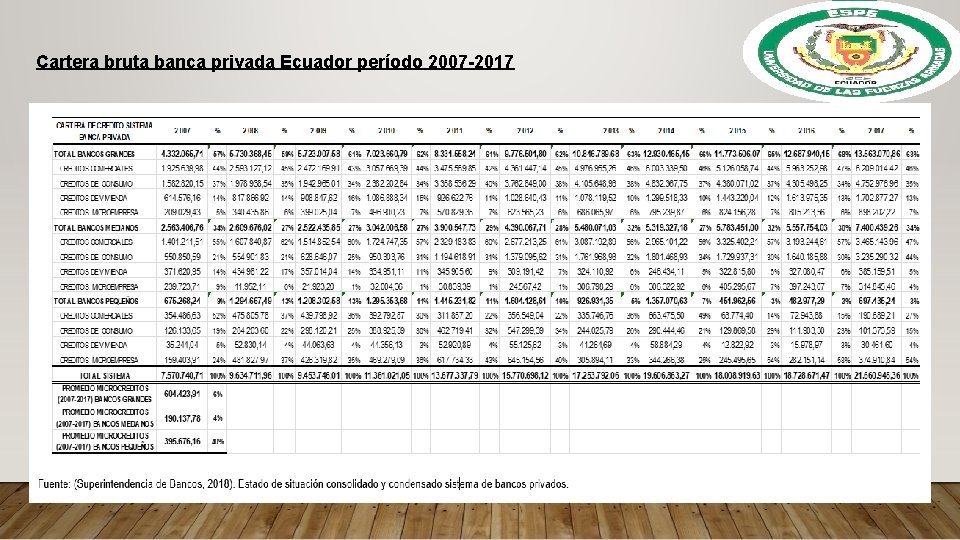 Cartera bruta banca privada Ecuador período 2007 -2017 