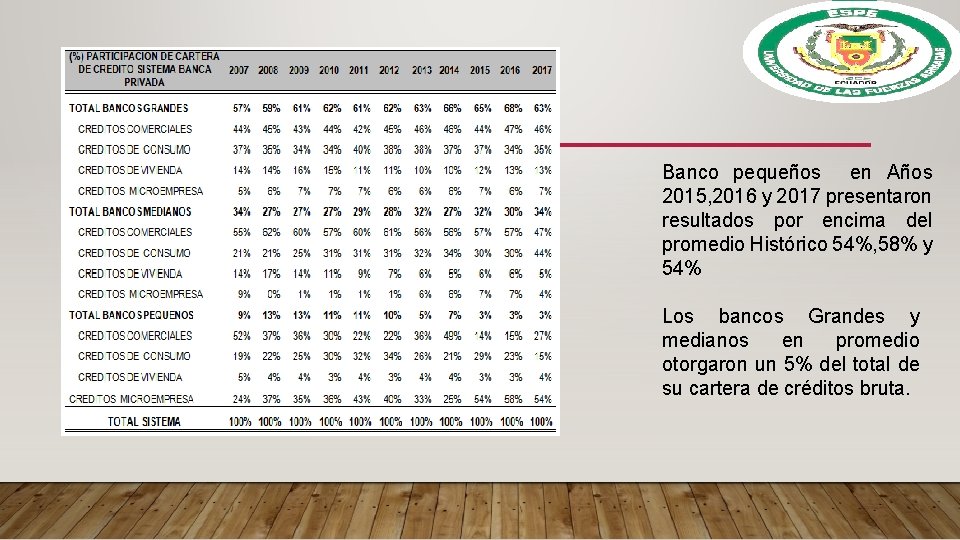 Banco pequeños en Años 2015, 2016 y 2017 presentaron resultados por encima del promedio