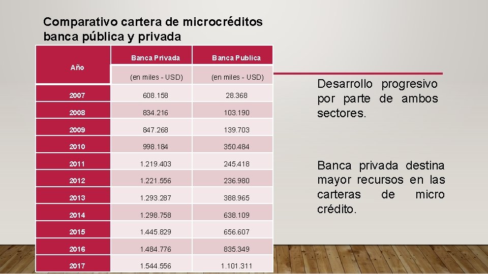 Comparativo cartera de microcréditos banca pública y privada Banca Publica (en miles - USD)