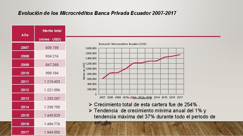 Evolución de los Microcréditos Banca Privada Ecuador 2007 -2017 Monto total Año (miles -