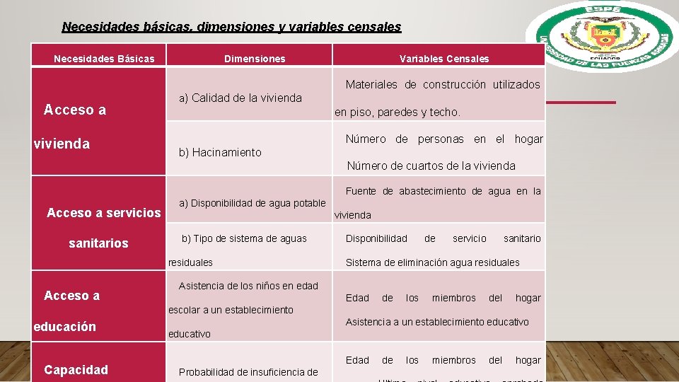 Necesidades básicas, dimensiones y variables censales Necesidades Básicas Dimensiones Variables Censales Materiales de construcción