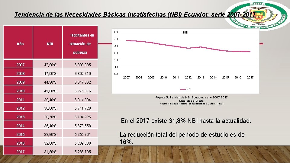 Tendencia de las Necesidades Básicas Insatisfechas (NBI) Ecuador, serie 2007 -2017 Habitantes en 60