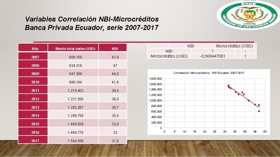 Variables Correlación NBI-Microcréditos Banca Privada Ecuador, serie 2007 -2017 Año Monto total (miles-USD) NBI