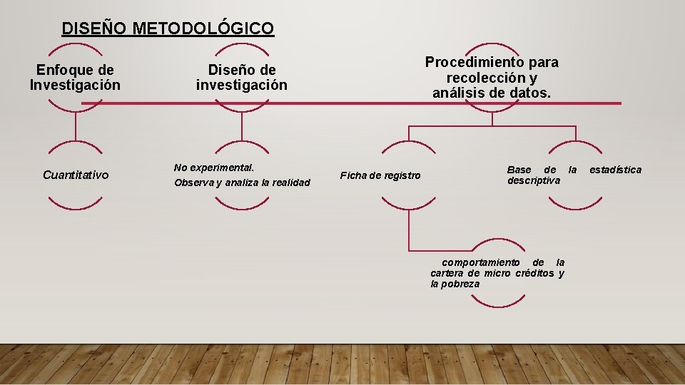 DISEÑO METODOLÓGICO Enfoque de Investigación Cuantitativo Procedimiento para recolección y análisis de datos. Diseño