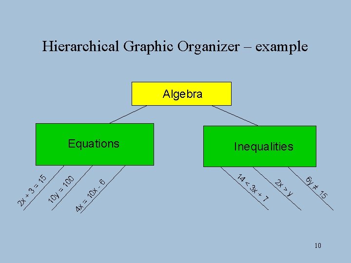 Hierarchical Graphic Organizer – example Algebra 3 x 2 x + 7 > y