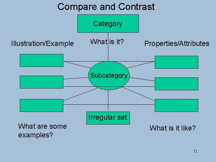 Compare and Contrast Category Illustration/Example What is it? Properties/Attributes Subcategory Irregular set What are