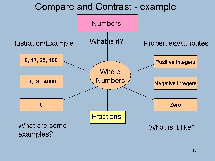 Compare and Contrast - example Numbers Illustration/Example What is it? 6, 17, 25, 100