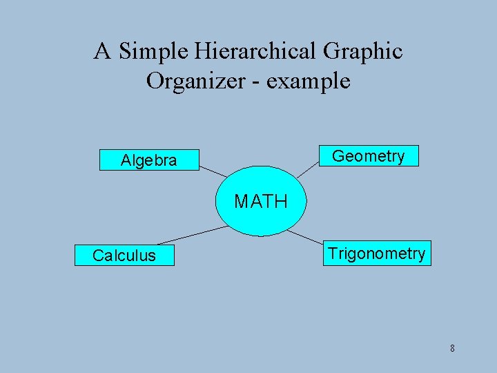 A Simple Hierarchical Graphic Organizer - example Geometry Algebra MATH Calculus Trigonometry 8 