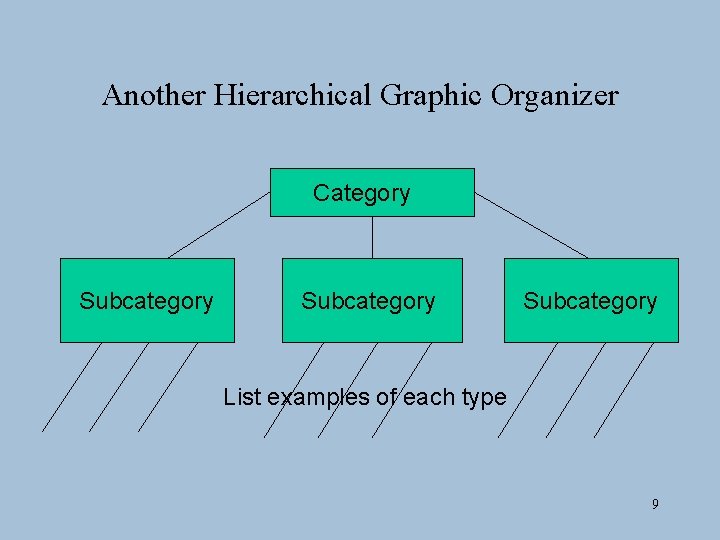 Another Hierarchical Graphic Organizer Category Subcategory List examples of each type 9 