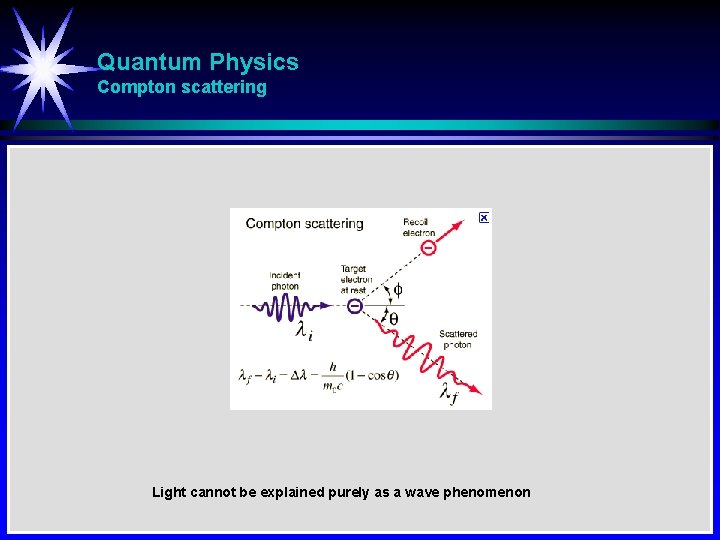 Quantum Physics Compton scattering Light cannot be explained purely as a wave phenomenon 