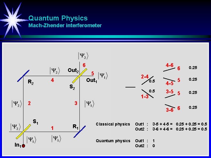 Quantum Physics Mach-Zhender interferometer Out 2 R 2 4 S 2 6 4 -6