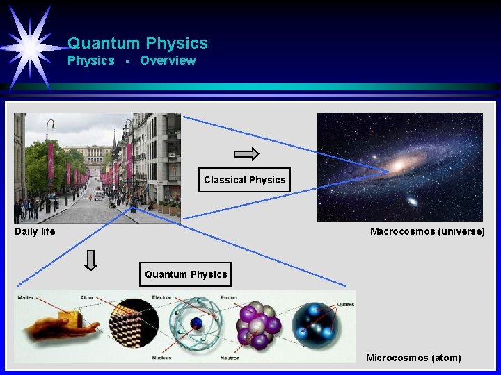 Quantum Physics - Overview Classical Physics Daily life Macrocosmos (universe) Quantum Physics Microcosmos (atom)