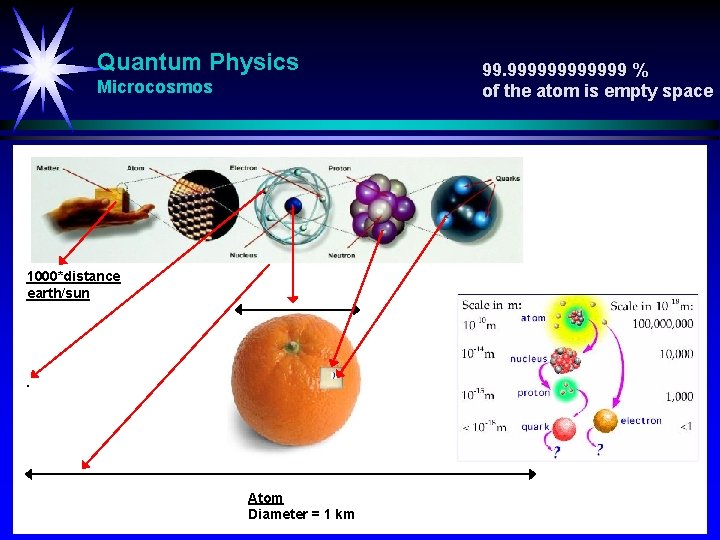 Quantum Physics Microcosmos 1000*distance earth/sun Atom Diameter = 1 km 99. 999999 % of