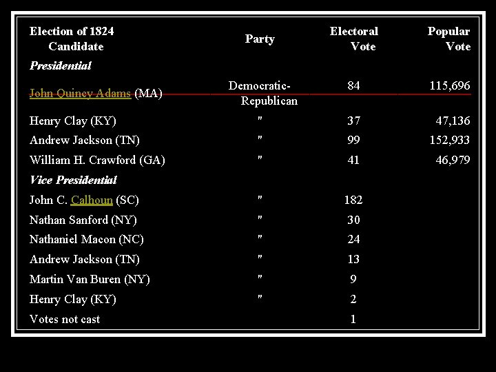 Election of 1824 Candidate Electoral Vote Popular Vote Democratic. Republican 84 115, 696 Henry