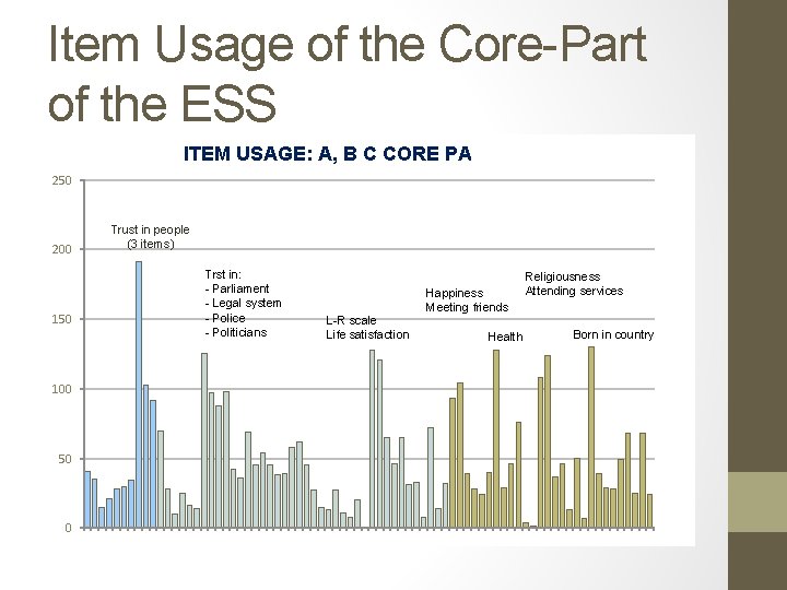 Item Usage of the Core-Part of the ESS ITEM USAGE: A, B C CORE