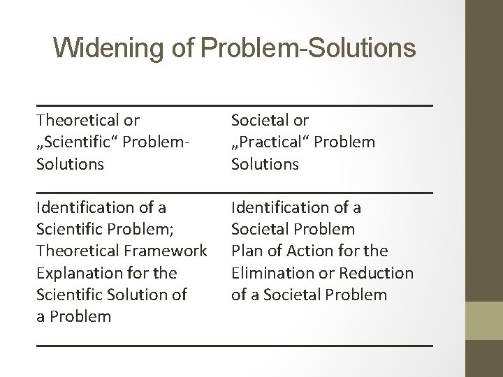 Widening of Problem-Solutions Theoretical or „Scientific“ Problem. Solutions Societal or „Practical“ Problem Solutions Identification