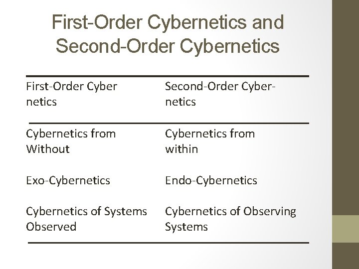 First-Order Cybernetics and Second-Order Cybernetics First-Order Cyber netics Cybernetics from Without Second-Order Cybernetics Exo-Cybernetics