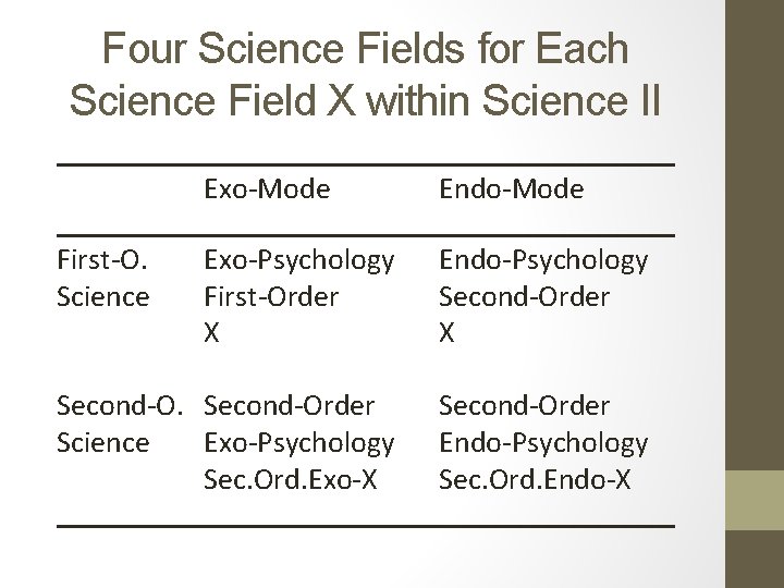 Four Science Fields for Each Science Field X within Science II Exo-Mode Endo-Mode Exo-Psychology