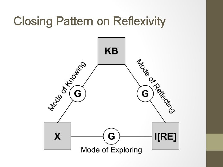 Closing Pattern on Reflexivity 