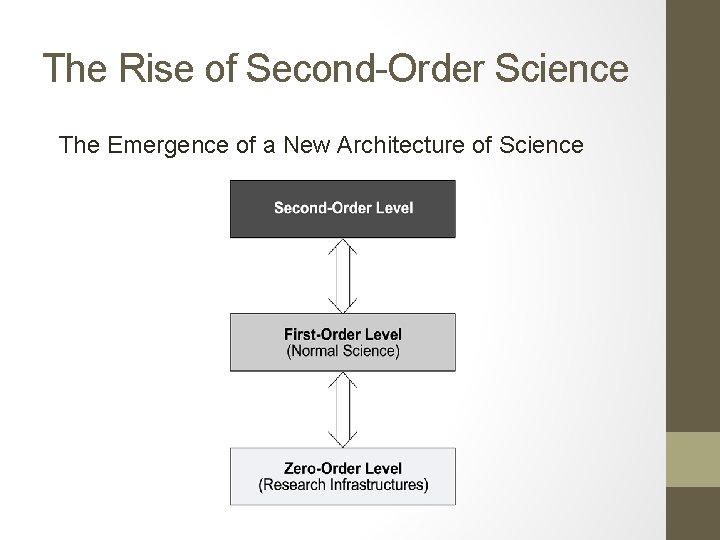 The Rise of Second-Order Science The Emergence of a New Architecture of Science 