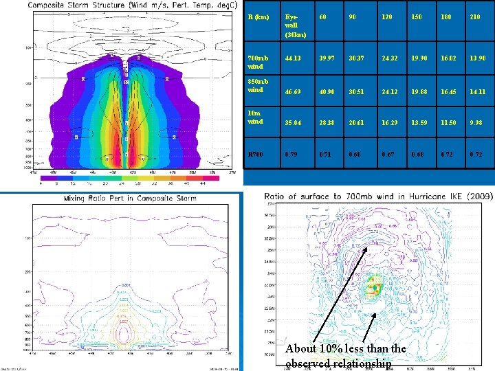 R (km) Eyewall (30 km) 60 90 120 150 180 210 700 mb wind